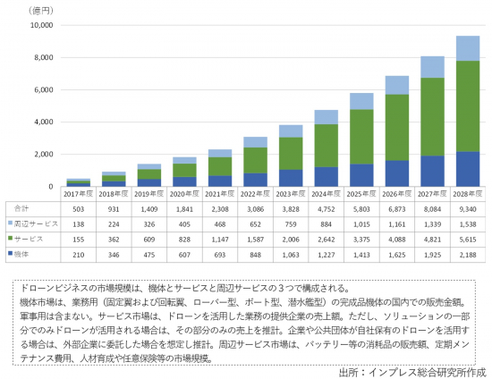 国内のドローンビジネス市場規模の予測