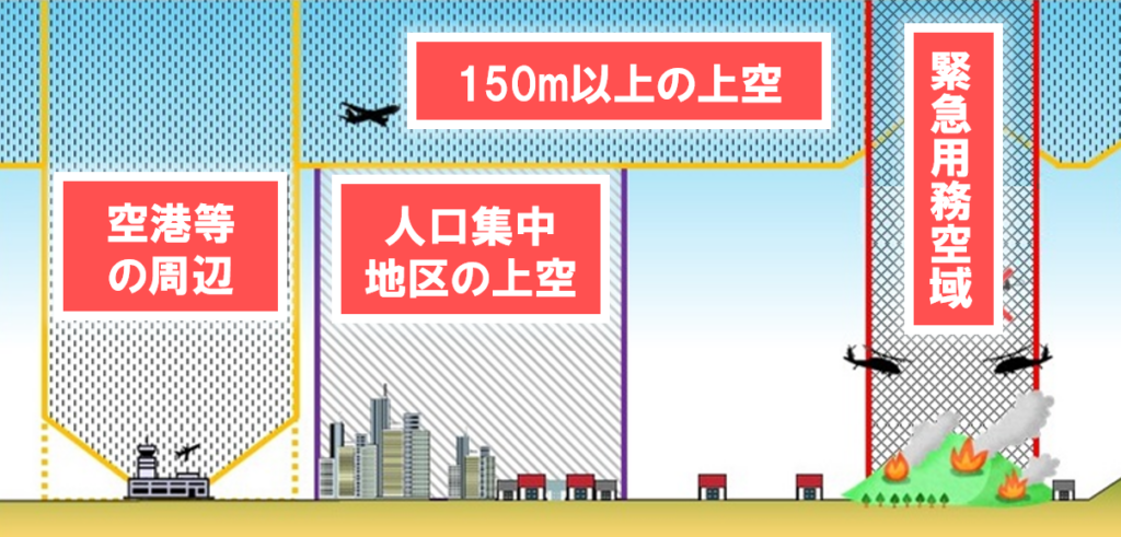 特定飛行に該当する飛行