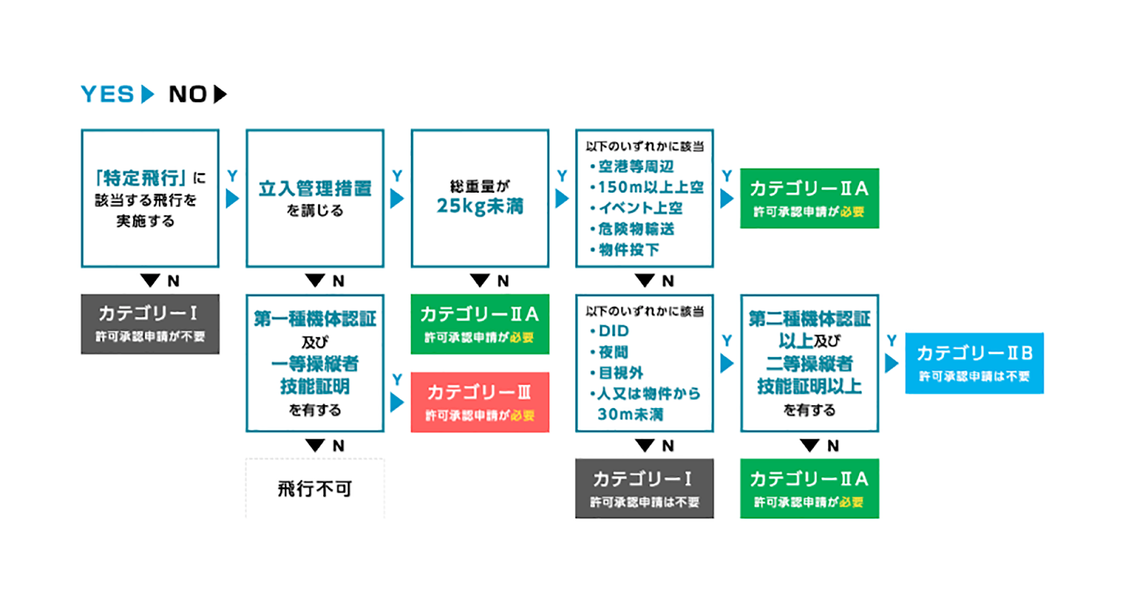 ドローン飛行許可】基本は目視内と昼間飛行だけ！技能証明の限定変更（解除）とは？ - 行政書士デザイン事務所