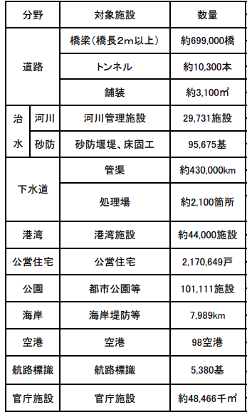 老朽化リスト　国土交通省