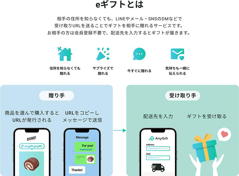 eギフトについて